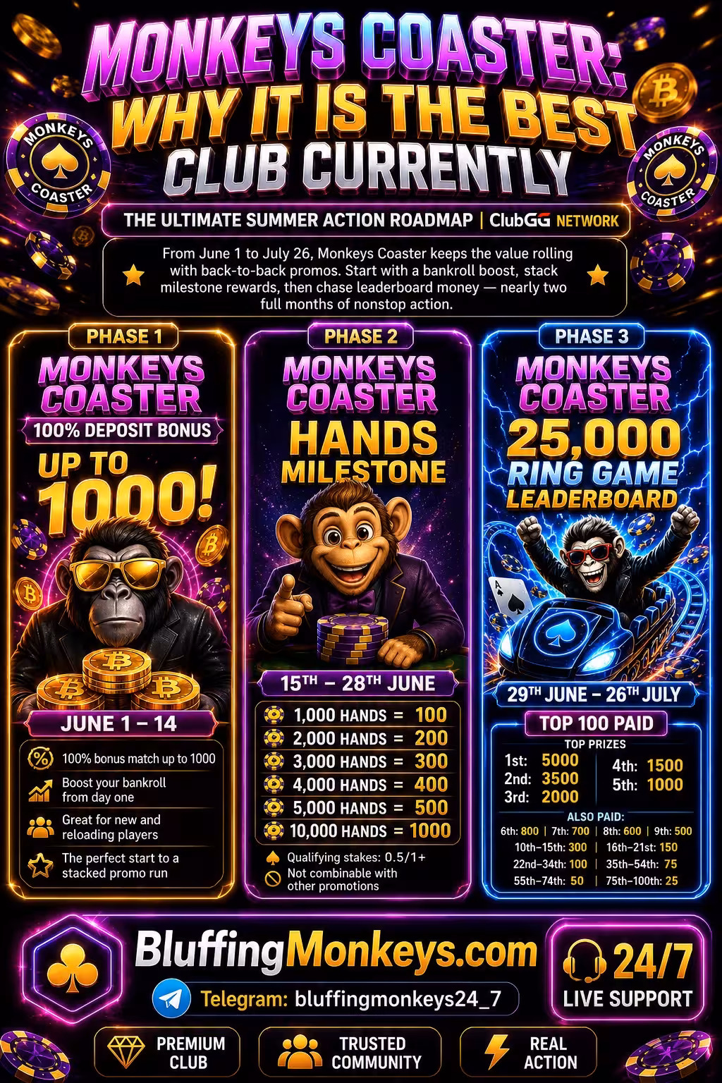 Monkeys Coaster summer roadmap: 100 percent deposit bonus, hands milestone rewards, and the 25,000 ring game leaderboard, June 1 to July 26