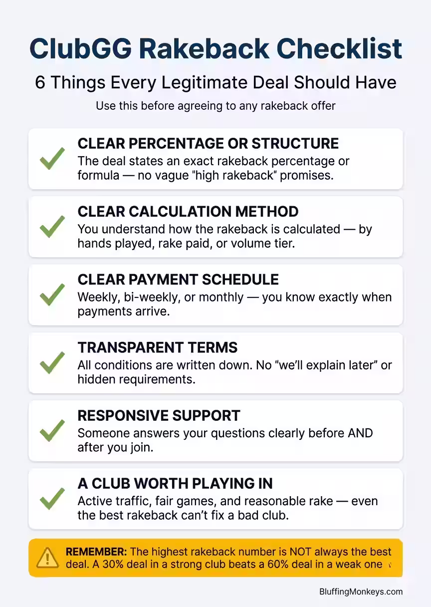 ClubGG rakeback checklist showing what players should verify before accepting a rakeback deal